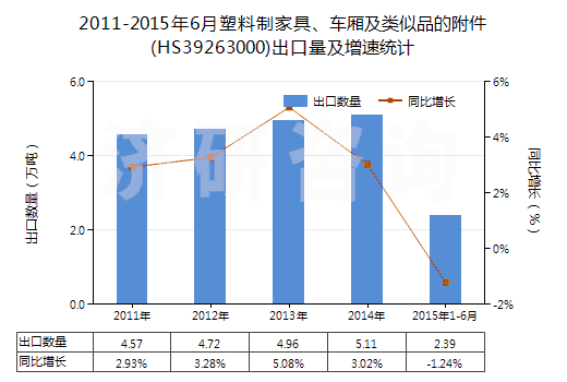 2011-2015年6月塑料制家具、車廂及類似品的附件(HS39263000)出口量及增速統(tǒng)計(jì)